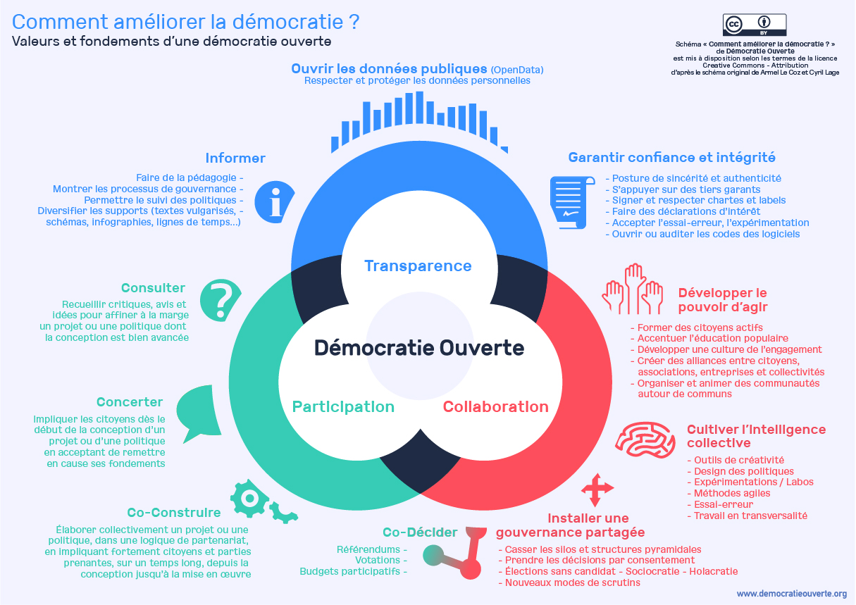gouvernement ouvert